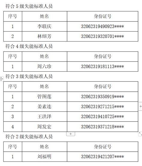 如东县长期照护保险失能评定公示书（y1124） 公告公示