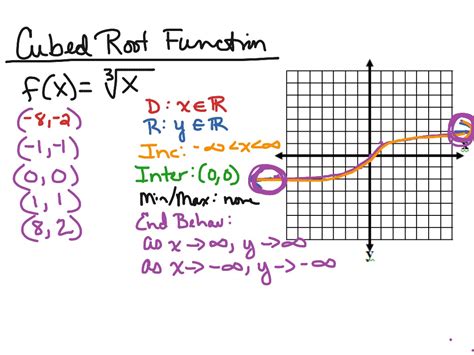 Function Intro Cubed Root Math Showme