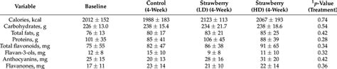 Dietary Habitual Macronutrient And Flavonoid Intake Following Each