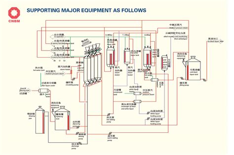 Super Batch Cooking Production Line For Paper Industry