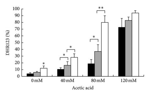 ROS accumulation in W303 1A hxk2Δ and hxk2Δ cells expressing the