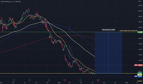 PYPL Aktienkurs Und Chart NASDAQ PYPL TradingView