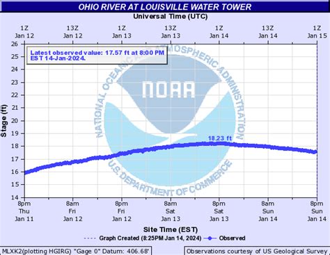 Louisville Weather Radar Future Iucn Water