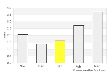 Hamburg Weather in January 2025 | Germany Averages | Weather-2-Visit