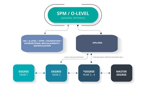 Study Pathway After Spm Whats Next After Spm Explore Your Study