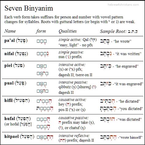 Introduction To Hebrew Verbs