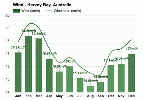 Yearly & Monthly weather - Hervey Bay, Australia