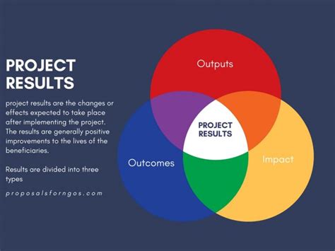 Project Results Outputs Outcomes Impact Proposalforngos