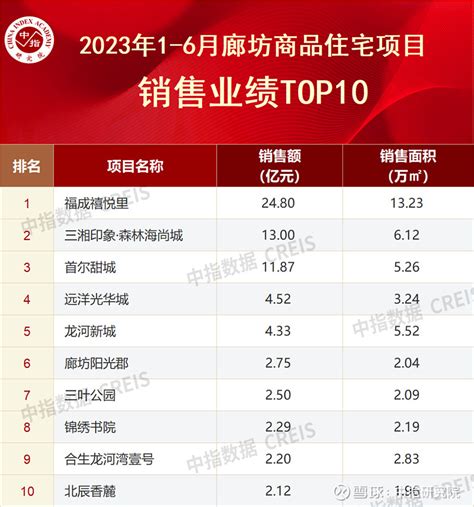 2023年1 6月廊坊房地产企业销售业绩top10 据中指研究院监测，2023年6月廊坊市新房价格同比下跌，环比上涨，成交规模同比下跌，环比上涨；宅地供应和成交规模环比上涨 雪球