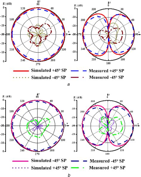 Radiation Patterns Of The ±45° Sp Reconfigurable Omnidirectional