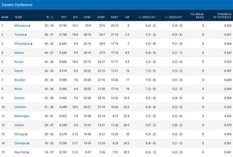 Nba Playoff Picture 2019 Live Updates Seedings And More In East And West Conference Other