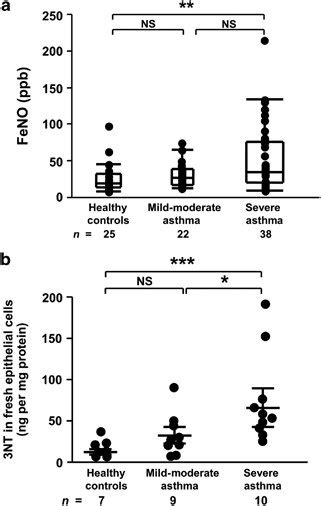 Elevated Fractional Exhaled Nitric Oxide Feno And Epithelial