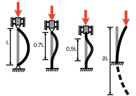 Buckling Of Long Column Eulers Critical Load Eigenplus