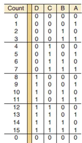 4 Bit Counter Truth Table