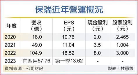 生技獲利王 保瑞q1大賺逾一股本 證券．權證 工商時報