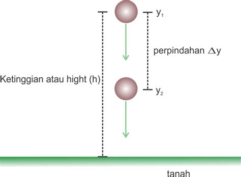 Gerak Vertikal Ke Bawah Dan Gerak Jatuh Bebas Siswapedia