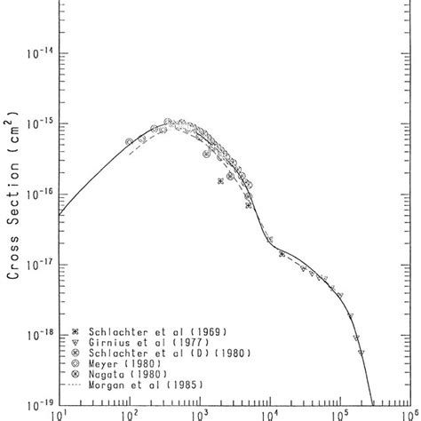 Cross Section As A Function Of Projectile Energy σ 1−1 Of H In Mg Download Scientific