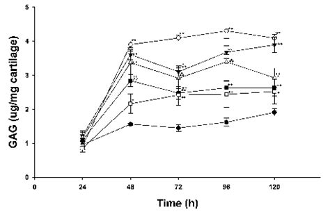 Gag Release In Rabbit Articular Cartilage Explant Cultures At