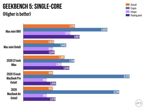 Macbook Air M Geekbench Comparison Online Australia Vinodsonkar In