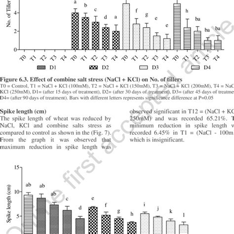 Effect Of Combine Salt Stress Nacl Kcl On No Of Leaves T