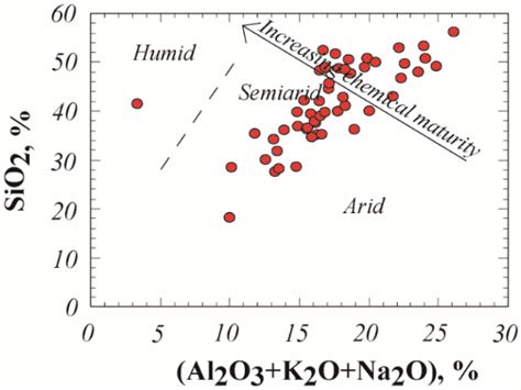 Bivariate Sio2 Versus Al2o3 K2o Na2o Paleoclimate Discrimination Download Scientific