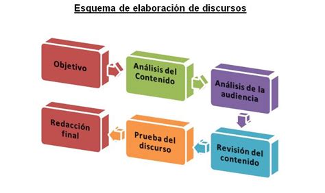 La Oratoria Y El Liderazgo Estructura De Discurso