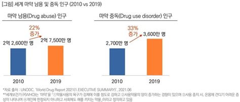 10대 청소년 1만 명 이상이 마약 중독에 빠지다