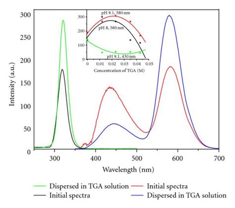 Excitation And Pl Spectra Of Zns Mn Zns Core Shell Ncs Dispersed In A