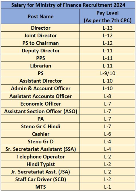 Ministry Of Finance Recruitment 2024 Notification Out For 80