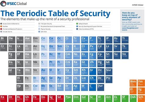 The Periodic Table Of Security