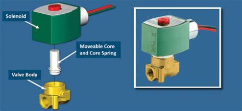 Solenoid Valves Direct Acting Vs Pilot Operated Valve Magazine