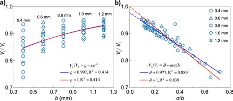 Dependency Of Transport Velocity On Geometric Features A Variation