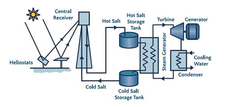 Criticality Of Molten Salt Tanks In The Thermo Solar Plant Process