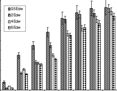 Effect Of Different Irrigation Salinity On Germination Of Groundnut