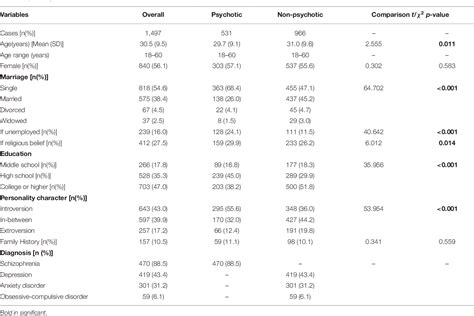 Table 1 From Prevalence Of Comorbid Personality Disorder In Psychotic And Non Psychotic