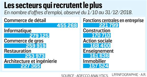 Recrutement En Les Secteurs Et Les M Tiers Qui Embauchent Le