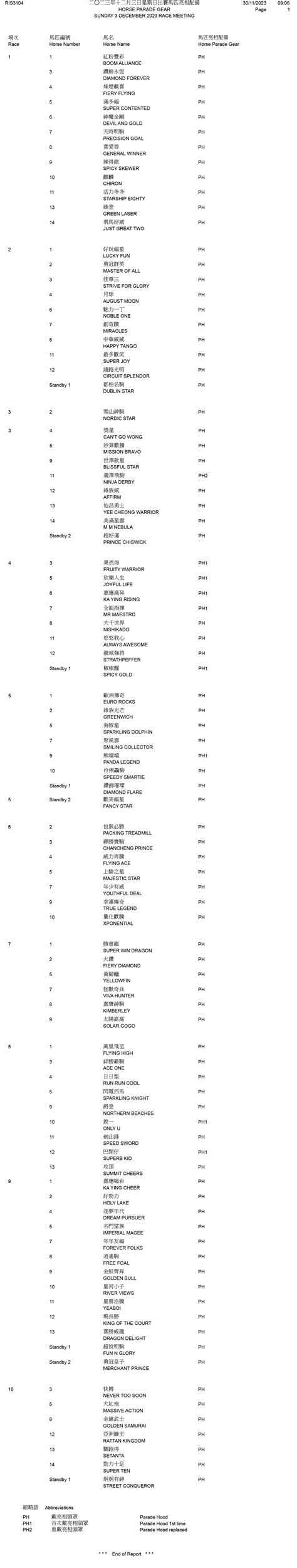 Sunday 3 December 2023 race meeting – Horse Parade Gear – Racing News – The Hong Kong Jockey Club