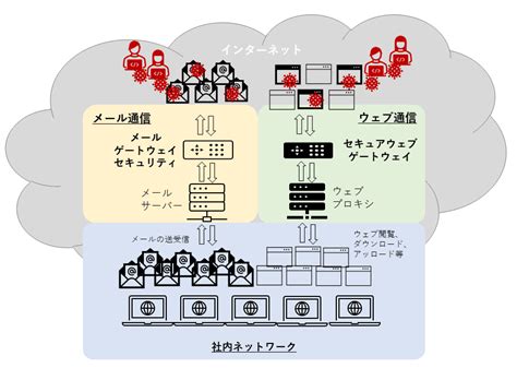 【マルウェアの代表的な6つの感染経路別】多層防御アプローチによる対策一覧まとめ