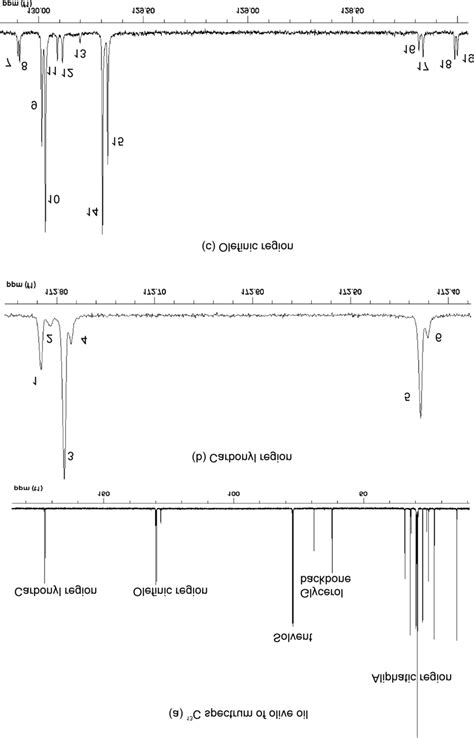 A C Spectrum Of A Typical Extra Virgin Olive Oil B Carbonyl