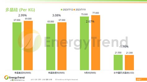 集邦咨询：光伏产业供应链价格报告（2023年7月12日~7月19日）报价单晶mm