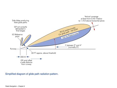 PPT Instrument Landing System ILS PowerPoint Presentation Free