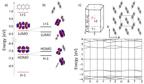 Energy Levels And Frontier Orbitals Of A The Isolated Anthracene Download Scientific Diagram