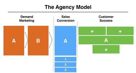 The Agency Model: 3 Part Framework For Streamlining Your Business – Dan Martell