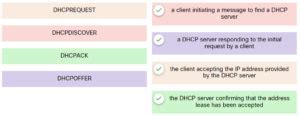 Match Each Dhcp Message Type With Its Description Not All Options Are