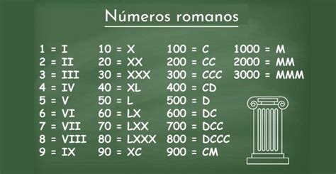 como se dice mil doscientos cincuenta y seis en números romanos