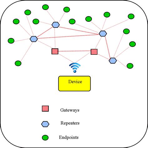 Iot Mesh Network 6 Technologies You Need To Know About Tronicszone