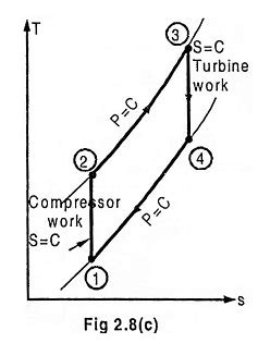 Brayton Cycle - Process, PV Diagram and TS Diagram