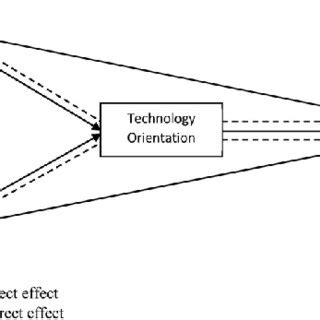 Conceptual model (with both direct and indirect relationships ... 