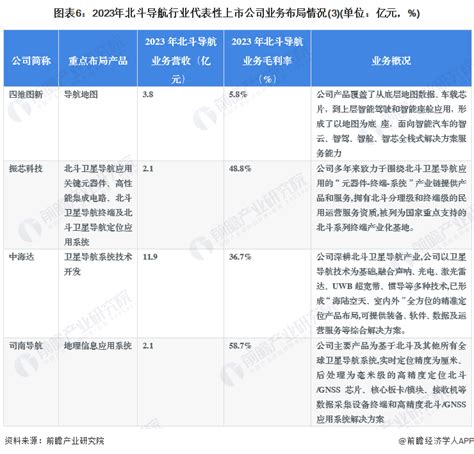 【干货】2024年北斗导航行业产业链全景梳理及区域热力地图 行业研究报告 前瞻网