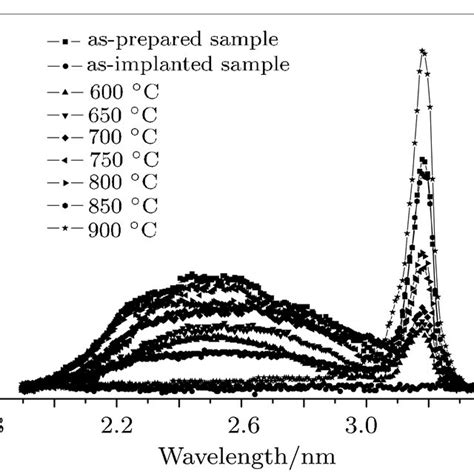 Rt Pl Spectra Of Zno Films After Ion Implantation And Annealing At Download Scientific Diagram